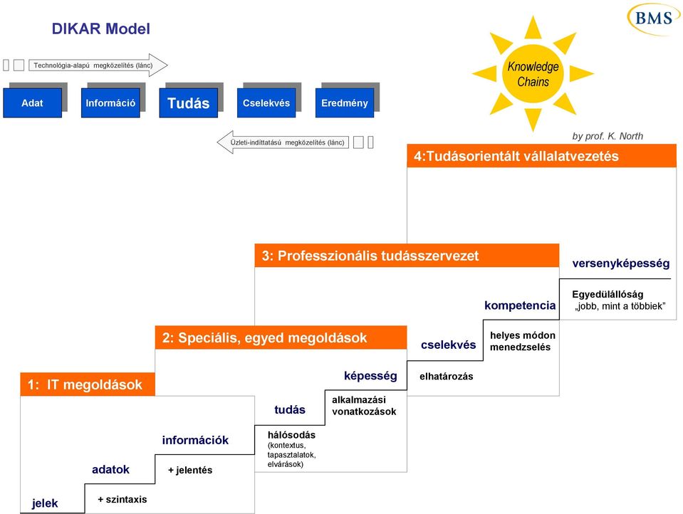 North 4:Tudásorientált vállalatvezetés 3: Professzionális tudásszervezet versenyképesség kompetencia Egyedülállóság jobb, mint a többiek 2: