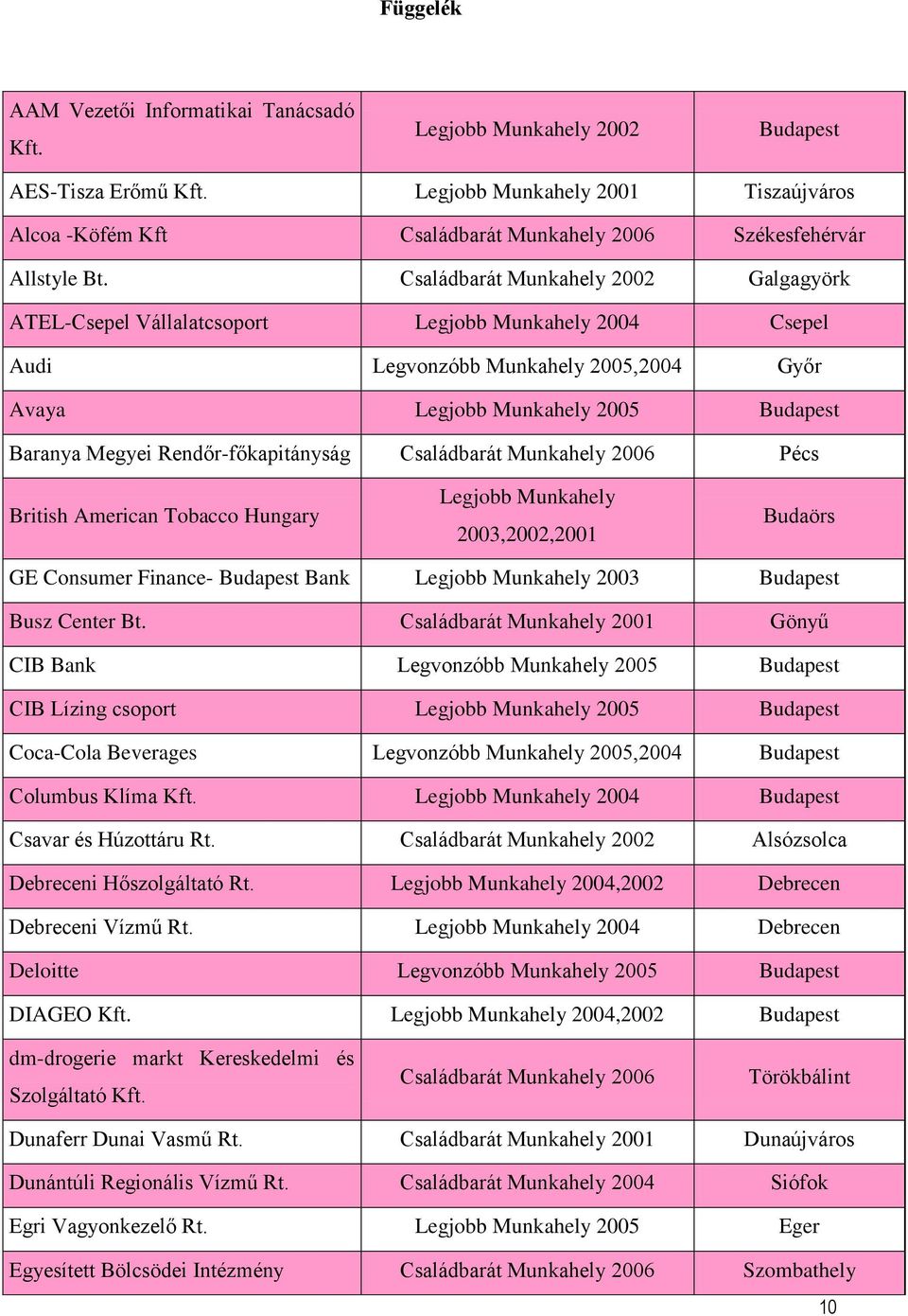 Családbarát Munkahely 2002 Galgagyörk ATEL-Csepel Vállalatcsoport Legjobb Munkahely 2004 Csepel Audi Legvonzóbb Munkahely 2005,2004 Győr Avaya Legjobb Munkahely 2005 Budapest Baranya Megyei