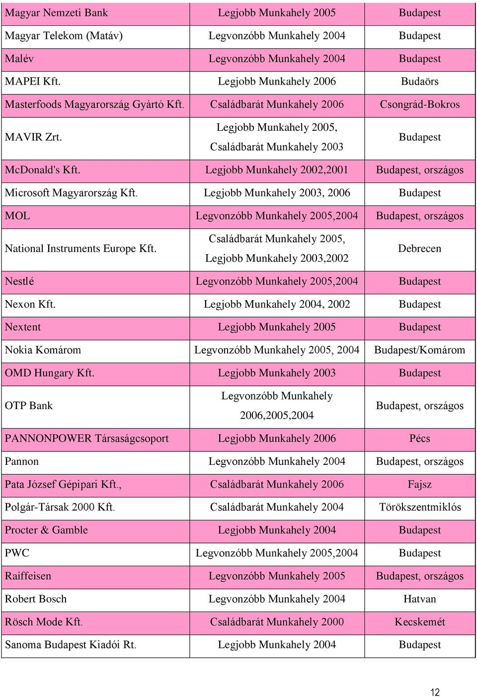 Legjobb Munkahely 2002,2001 Budapest, országos Microsoft Magyarország Kft. Legjobb Munkahely 2003, 2006 Budapest MOL Legvonzóbb Munkahely 2005,2004 Budapest, országos National Instruments Europe Kft.