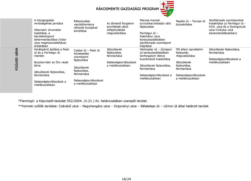 út közlekedési csomópont fejlesztése Játszóterek fejlesztése, fenntartása Sebességkorlátozások a mellékutcákban Az átmenő forgalom enyhítését célzó útfejlesztések megvalósítása Játszóterek