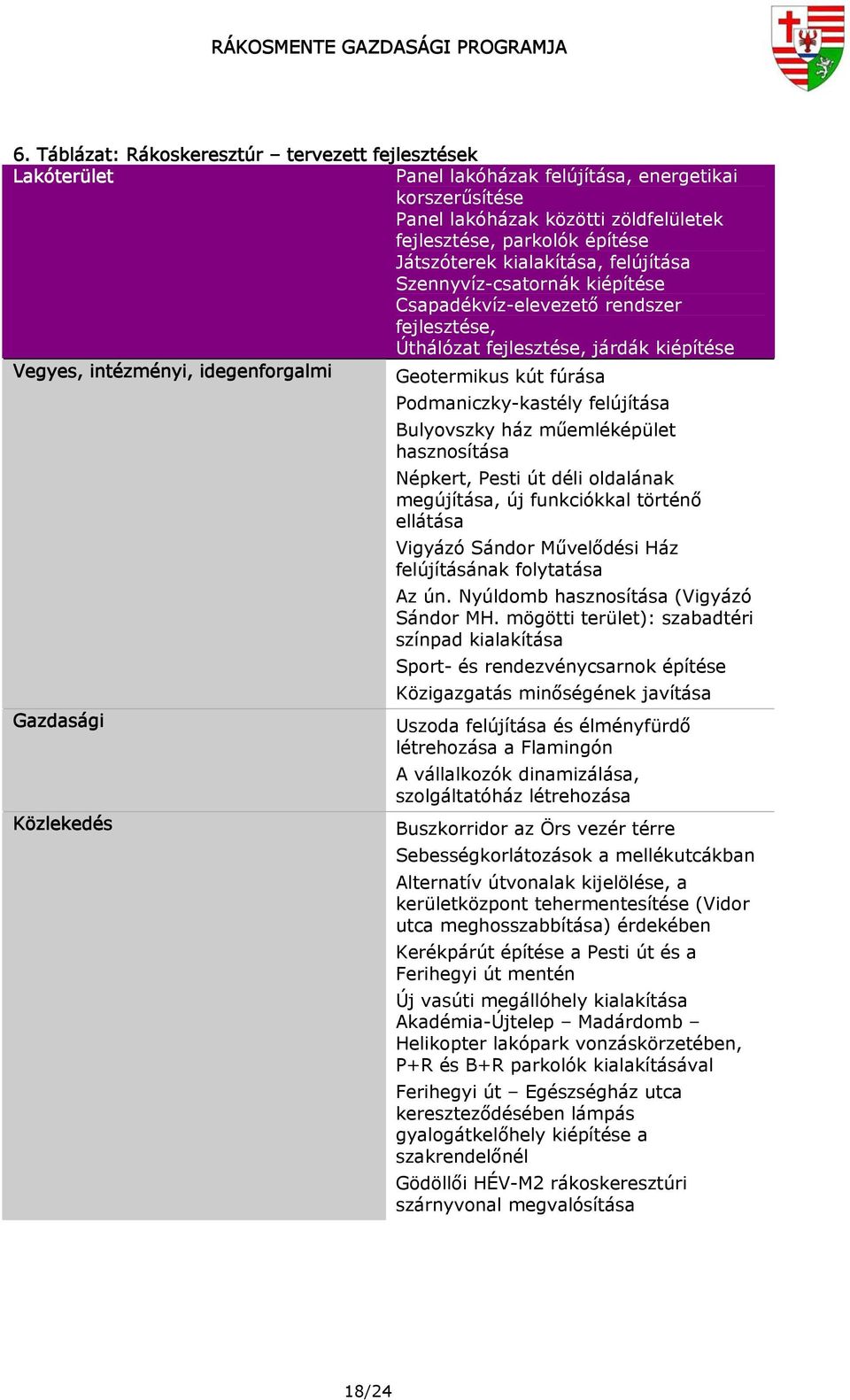 Podmaniczky-kastély felújítása Bulyovszky ház műemléképület hasznosítása Népkert, Pesti út déli oldalának megújítása, új funkciókkal történő ellátása Vigyázó Sándor Művelődési Ház felújításának