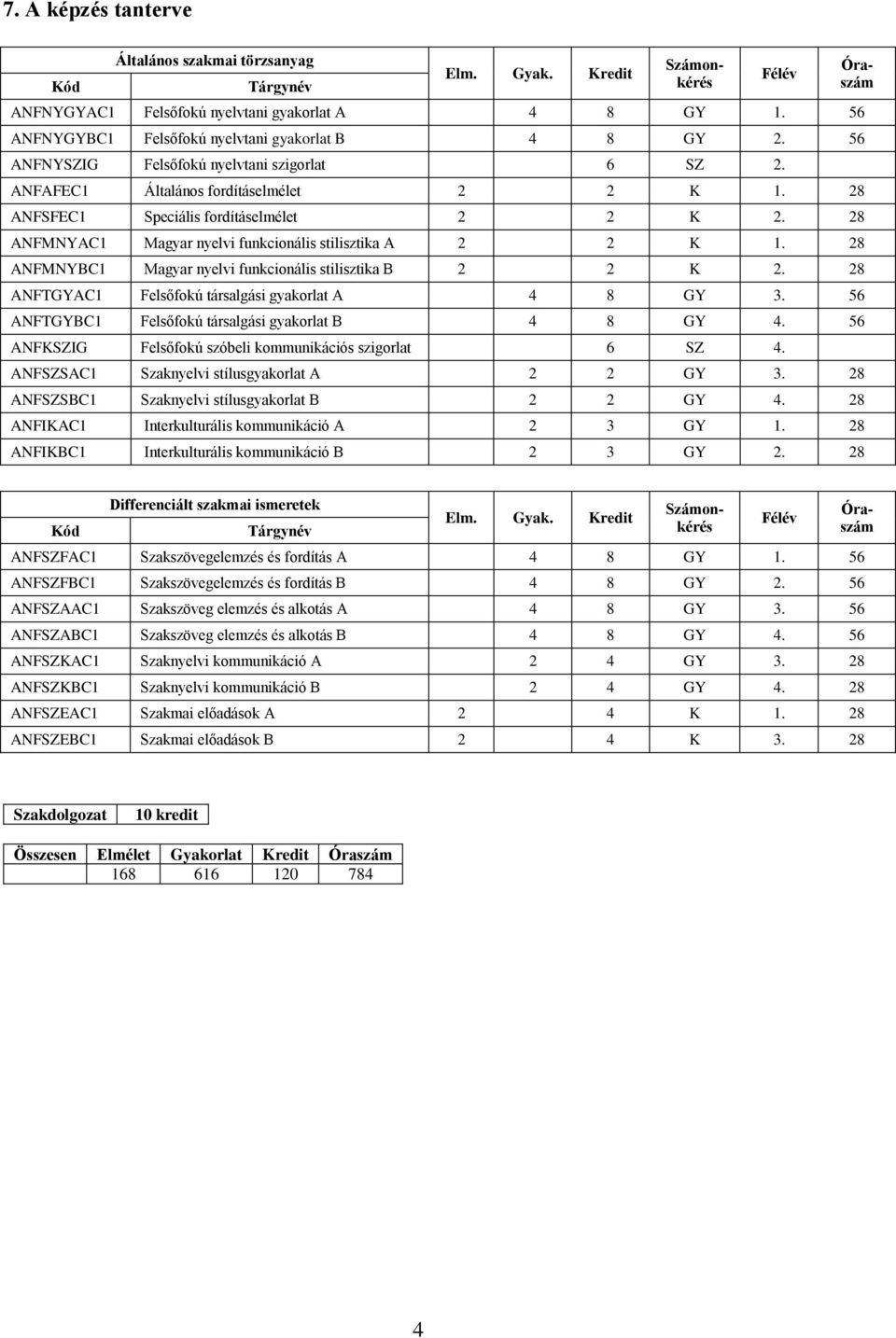 28 ANFMNYAC1 Magyar nyelvi funkcionális stilisztika A 2 2 K 1. 28 ANFMNYBC1 Magyar nyelvi funkcionális stilisztika B 2 2 K 2. 28 ANFTGYAC1 Felsőfokú társalgási gyakorlat A 4 8 GY 3.