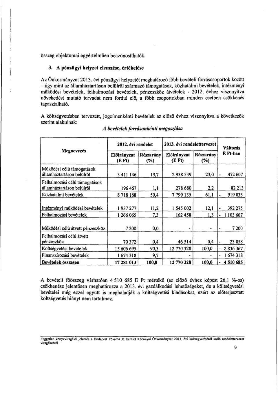 bevételek, pénzeszköz átvételek - 2012. évhez viszonyítva növekedést mutató tervadat nem fordul elő, a fóbb csoportokban minden esetben csökkenés tapasztalható.