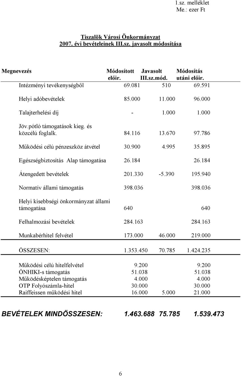 786 Működési célú pénzeszköz átvétel 30.900 4.995 35.895 Egészségbiztosítás Alap támogatása 26.184 26.184 Átengedett bevételek 201.330-5.390 195.940 Normatív állami támogatás 398.036 398.