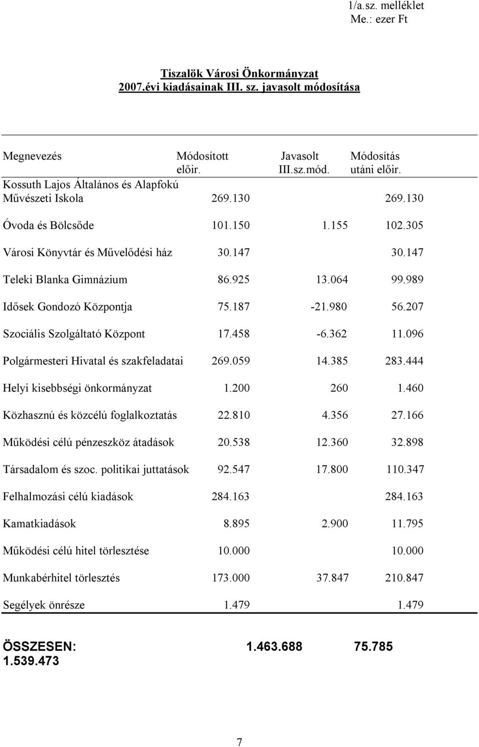 989 Idősek Gondozó Központja 75.187-21.980 56.207 Szociális Szolgáltató Központ 17.458-6.362 11.096 Polgármesteri Hivatal és szakfeladatai 269.059 14.385 283.444 Helyi kisebbségi önkormányzat 1.