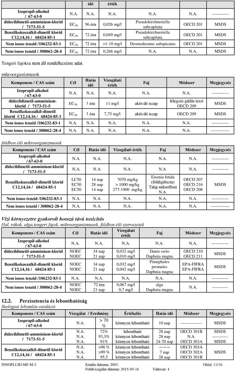 mikroorganizmusok Komponens / CAS szám didecildimetil-ammóniumklorid Benzilkokuszalkil-dimetil klorid Cél Hatás idő Vizsgálati érték Faj Módszer Megjegyzés ------------ EC 50 3 óra 11 mg/l aktivált