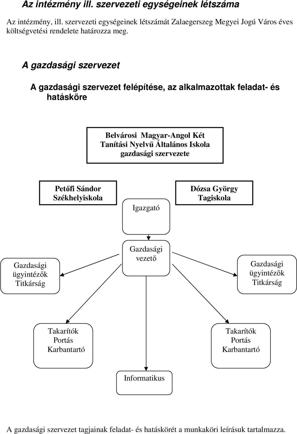 A gazdasági szervezet A gazdasági szervezet felépítése, az alkalmazottak feladat- és hatásköre Belvárosi Magyar-Angol Két Tanítási Nyelvű Általános Iskola