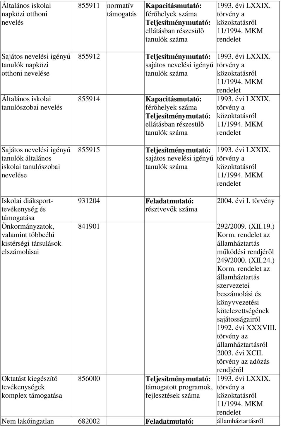 MKM rendelet Sajátos nevelési igényű tanulók napközi otthoni nevelése Általános iskolai tanulószobai nevelés Sajátos nevelési igényű tanulók általános iskolai tanulószobai nevelése 855912