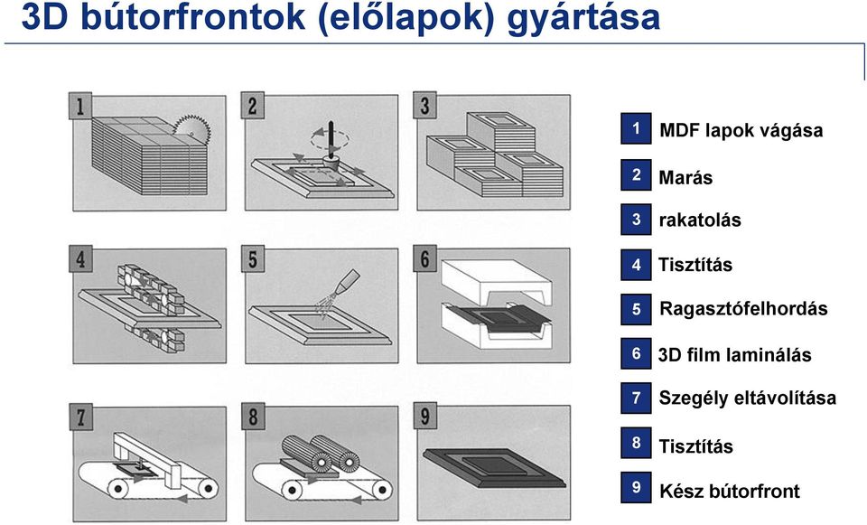 Tisztítás Ragasztófelhordás 3D film