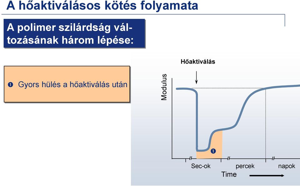 lépése: Hőaktiválás Gyors hülés a