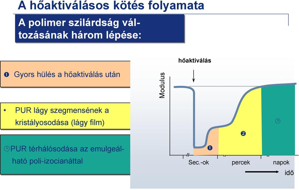 hőaktiválás PUR lágy szegmensének a kristályosodása (lágy film)