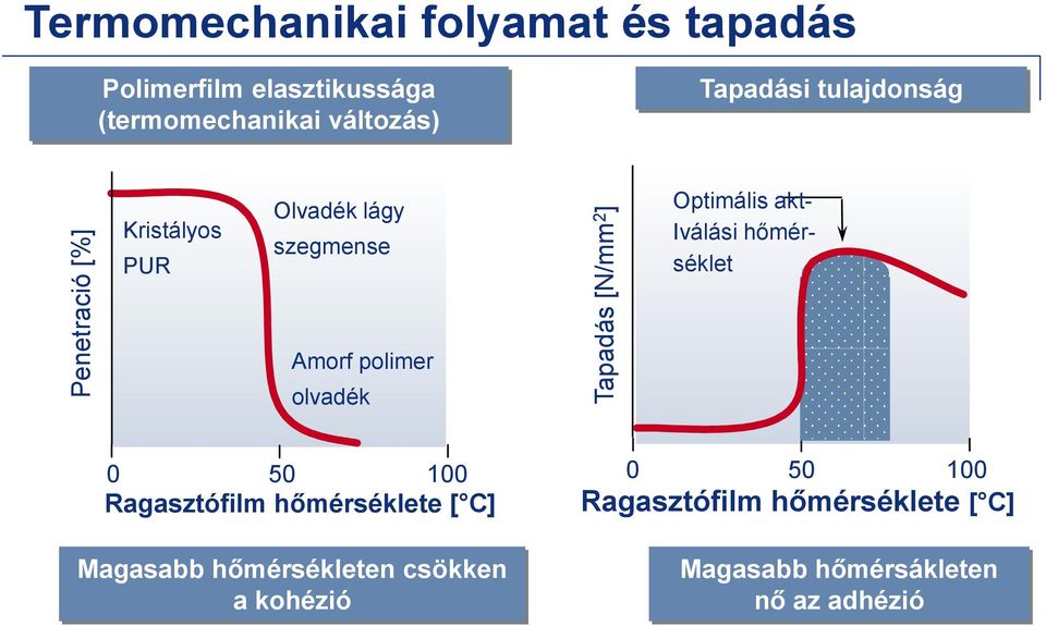 akt- Iválási hőmérséklet Amorf polimer olvadék 0 50 100 Ragasztófilm hőmérséklete [ C] Magasabb