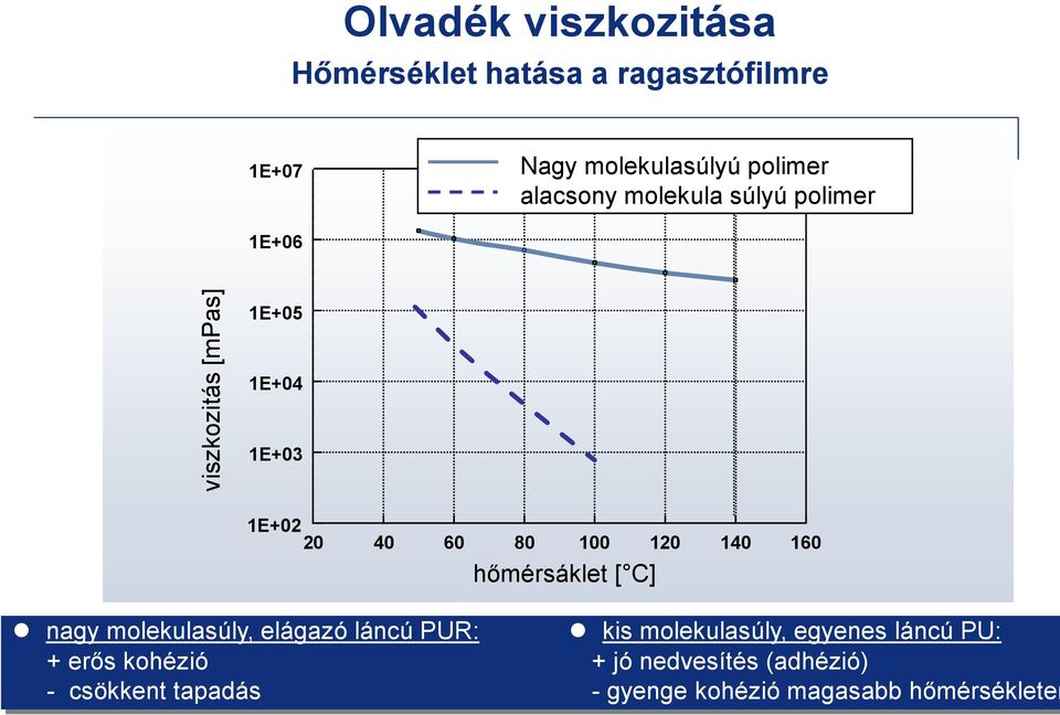 100 120 140 160 hőmérsáklet [ C] nagy molekulasúly, elágazó láncú PUR: kis molekulasúly, egyenes