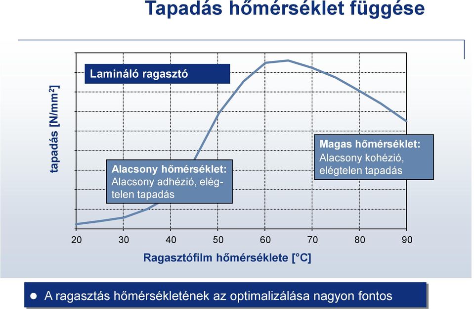 Alacsony kohézió, elégtelen tapadás 20 30 40 50 60 70 80 90 Ragasztófilm