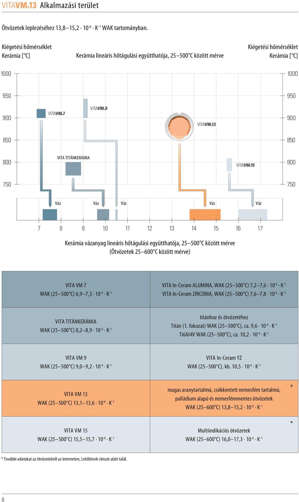 750 Váz Váz Váz Váz Váz 7 8 9 10 11 12 13 14 15 16 17 Kerámia vázanyag lineáris hőtágulási együtthatója, 25 500 C között mérve (Ötvözetek 25 600 C között mérve) VITA VM 7 WAK (25 500 C) 6,9 7,3 10-6