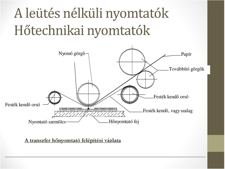 kendő orsó Festék kendő, vagy szalag Nyomtató szemölcs