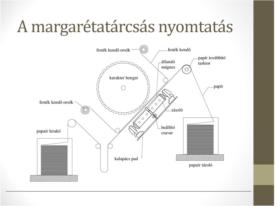 továbbító tarktor papír festék kendő orsók zászló