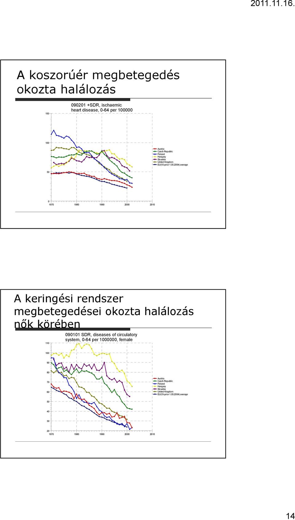 2004) average 50 0 1970 1980 1990 2000 2010 A keringési rendszer megbetegedései okozta halálozás nők körében 110 090101 SDR,