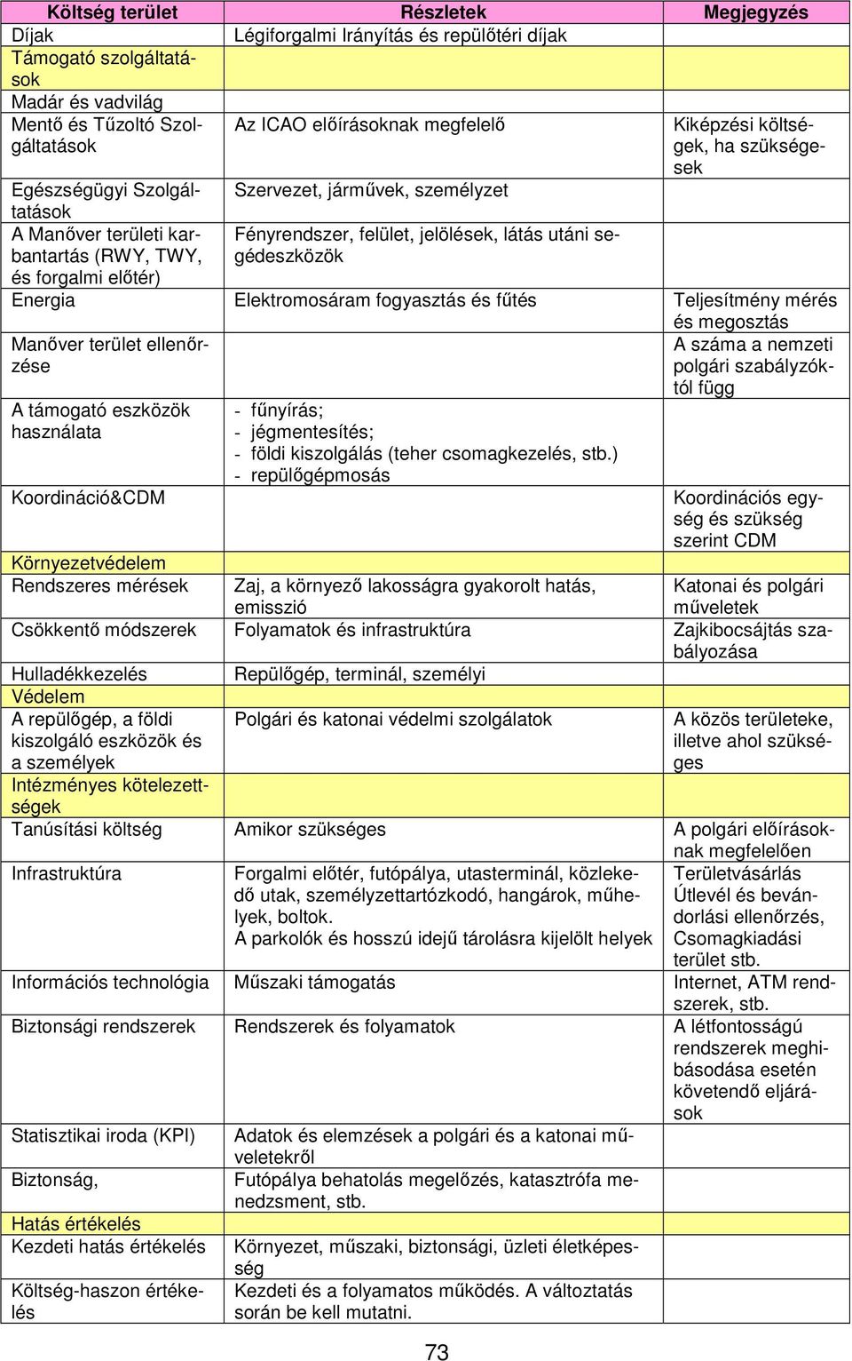 látás utáni segédeszközök Energia Elektromosáram fogyasztás és fűtés Teljesítmény mérés és megosztás Manőver terület ellenőrzése A támogató eszközök használata Koordináció&CDM Környezetvédelem