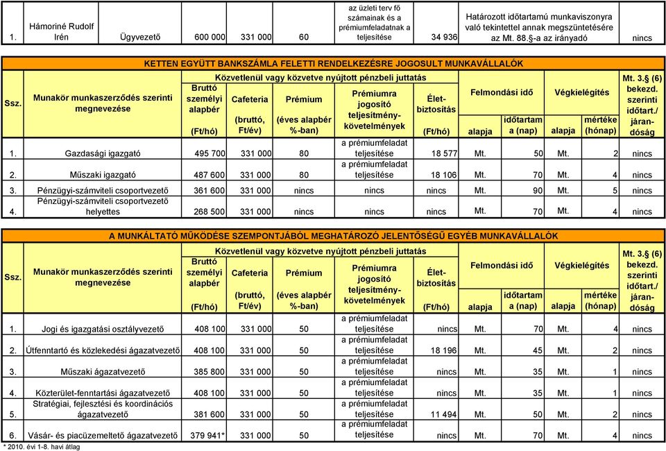 50 Mt. 2 nincs 2. Műszaki igazgató 487 600 331 000 80 teljesítése 18 106 Mt. 70 Mt. 4 nincs 3. Pénzügyi-számviteli csoportvezető 361 600 331 000 nincs nincs nincs Mt. 90 Mt.