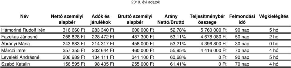 683 Ft 214 317 Ft 458 000 Ft 53,21% 4 396 800 Ft 30 nap 0 hó Márczi Imre 257 355 Ft 202 644 Ft 460 000 Ft 55,95% 4 416 000 Ft 70 nap 4 hó