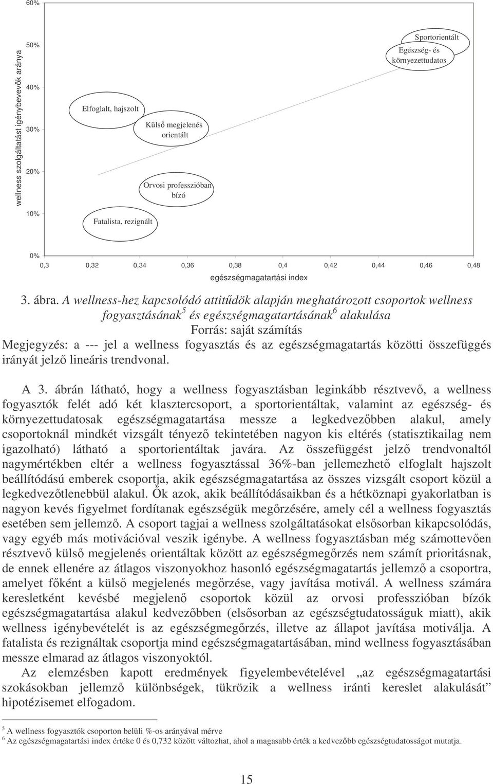 A wellness-hez kapcsolódó attitdök alapján meghatározott csoportok wellness fogyasztásának 5 és egészségmagatartásának 6 alakulása Forrás: saját számítás Megjegyzés: a --- jel a wellness fogyasztás