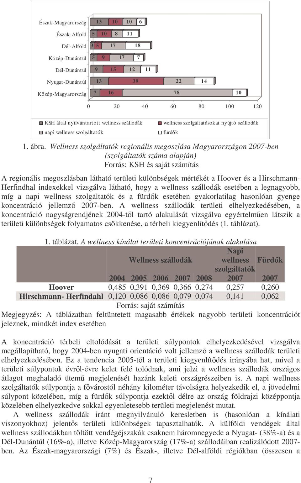 Wellness szolgáltatók regionális megoszlása Magyarországon 2007-ben (szolgáltatók száma alapján) Forrás: KSH és saját számítás A regionális megoszlásban látható területi különbségek mértékét a Hoover