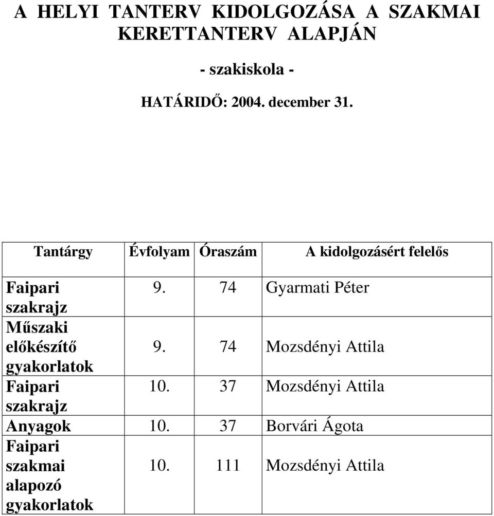 74 Gyarmati Péter szakrajz Mőszaki elıkészítı 9. 74 Mozsdényi Attila gyakorlatok Faipari 10.