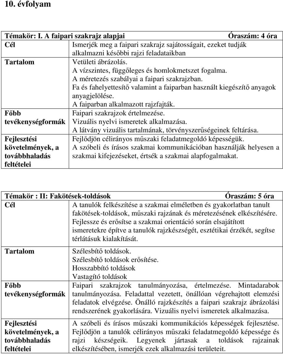 A faiparban alkalmazott rajzfajták. Faipari szakrajzok értelmezése. Vizuális nyelvi ismeretek alkalmazása. A látvány vizuális tartalmának, törvényszerőségeinek feltárása.