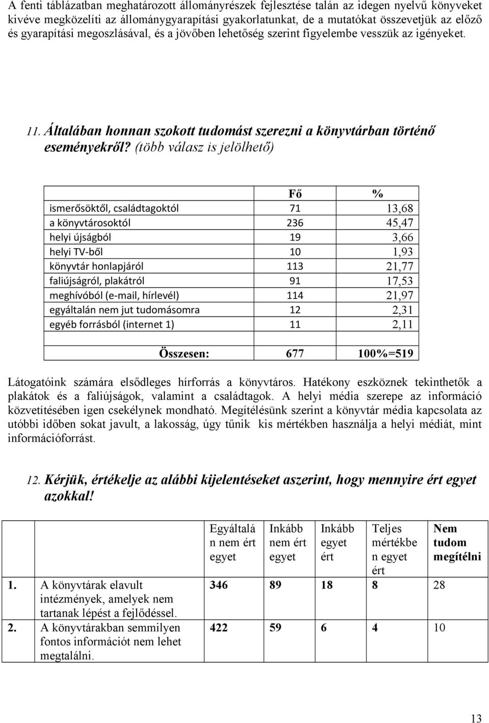 (több válasz is jelölhető) ismerősöktől, családtagoktól 71 13,68 a könyvtárosoktól 236 45,47 helyi újságból 19 3,66 helyi TV-ből 10 1,93 könyvtár honlapjáról 113 21,77 faliújságról, plakátról 91