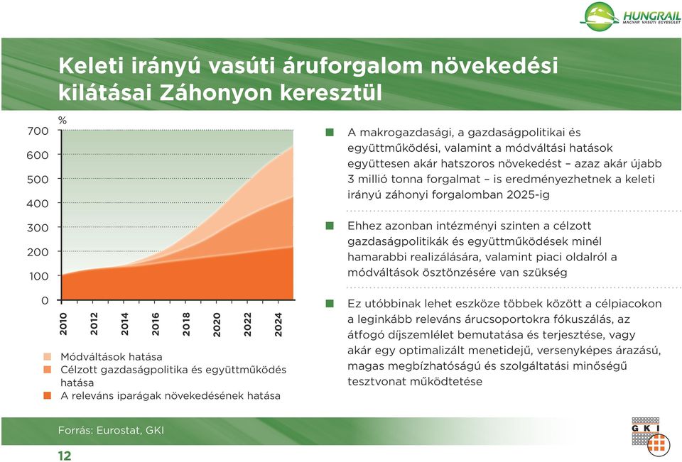 realizálására, valamit piaci oldalról a módváltások ösztözésére va szükség 300 200 100 2024 2022 2020 2018 2016 2014 2012 2010 0 Módváltások hatása Célzott gazdaságpolitika és együttműködés hatása A