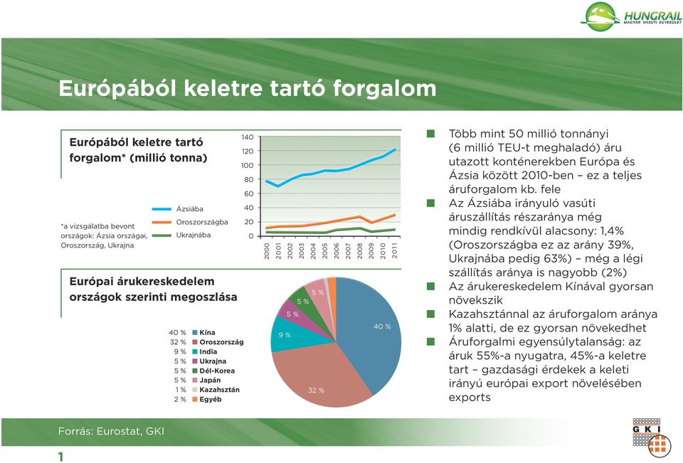 Dél-Korea Japá Kazahsztá Egyéb 40 9 32 Több mit 50 millió toáyi (6 millió TEU-t meghaladó) áru utazott kotéerekbe Európa és Ázsia között 2010-be ez a teljes áruforgalom kb.