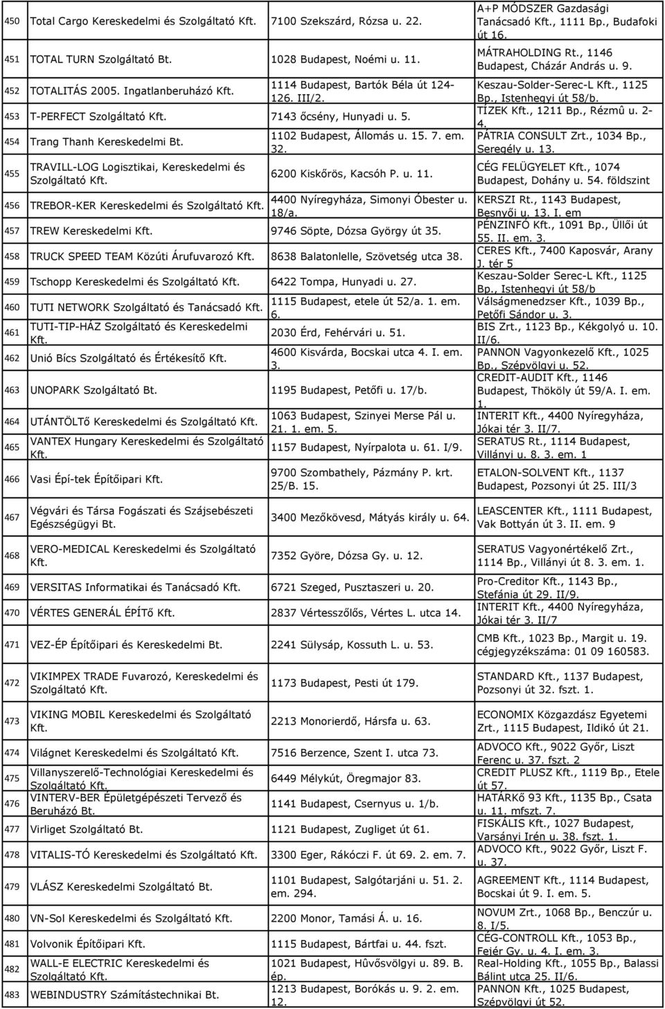 6200 Kiskőrös, Kacsóh P. u. 1 4400 Nyíregyháza, Simonyi Óbester u. 18/a. 457 TREW Kereskedelmi 9746 Söpte, Dózsa György út 35.