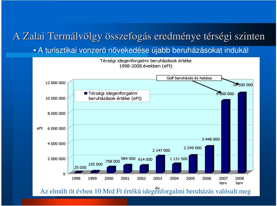 években (eft) 12 000 000 Golf beruházás és hatása 10 500 000 10 000 000 Térségi idegenforgalmi beruházások értéke (eft) 9 500 000 8 000 000