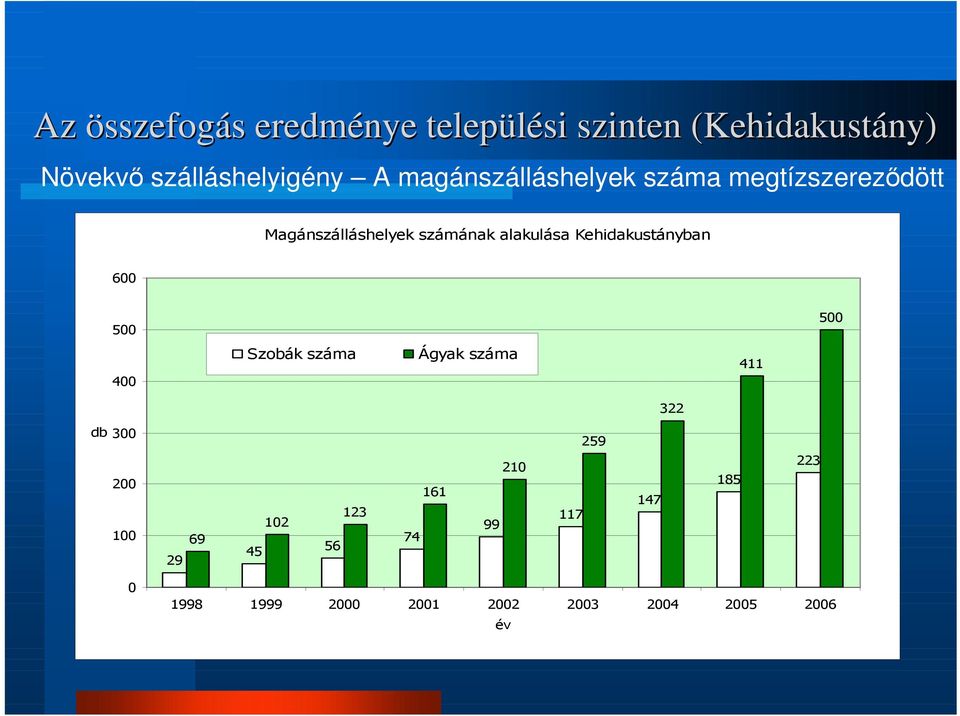 Kehidakustányban 600 500 500 400 Szobák száma Ágyak száma 411 322 db 300 200 100 29 69