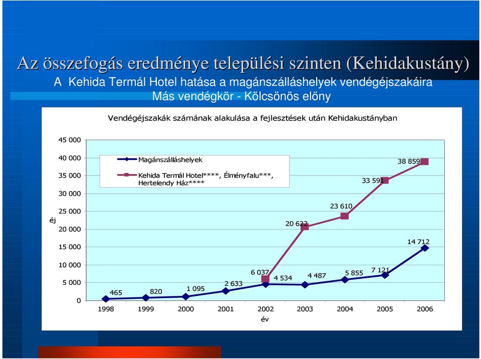 Magánszálláshelyek 38 859 35 000 30 000 Kehida Termál Hotel****, Élményfalu***, Hertelendy Ház**** 33 591 25 000 éj 20 000 20