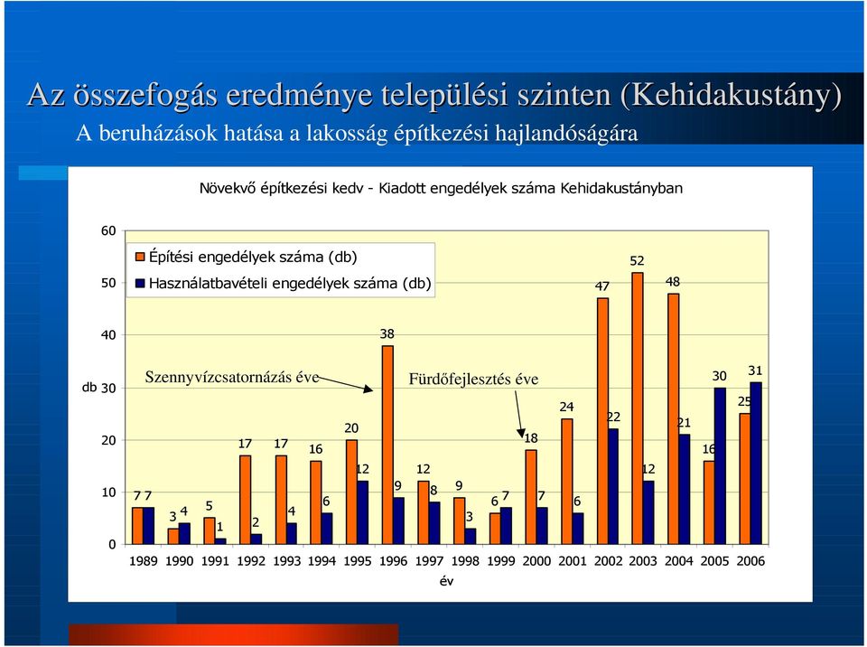 engedélyek száma (db) 47 48 40 38 db 30 20 10 0 Szennyvízcsatornázás éve Fürdıfejlesztés éve 30 31 24 25 22 20 21 17 17 18 16