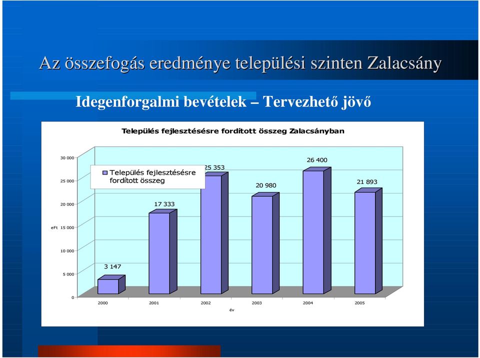 25 000 Település fejlesztésésre fordított összeg 25 353 20 980 26 400 21 893