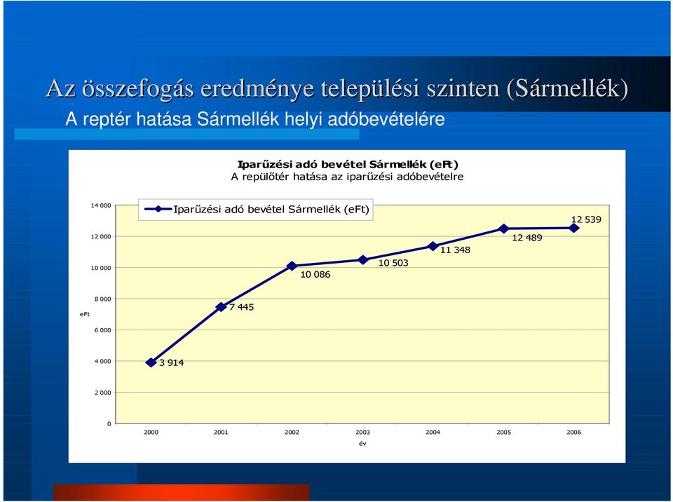 adóbevételre 14 000 Iparőzési adó bevétel Sármellék (eft) 12 539 12 000 10 000 10 086 10