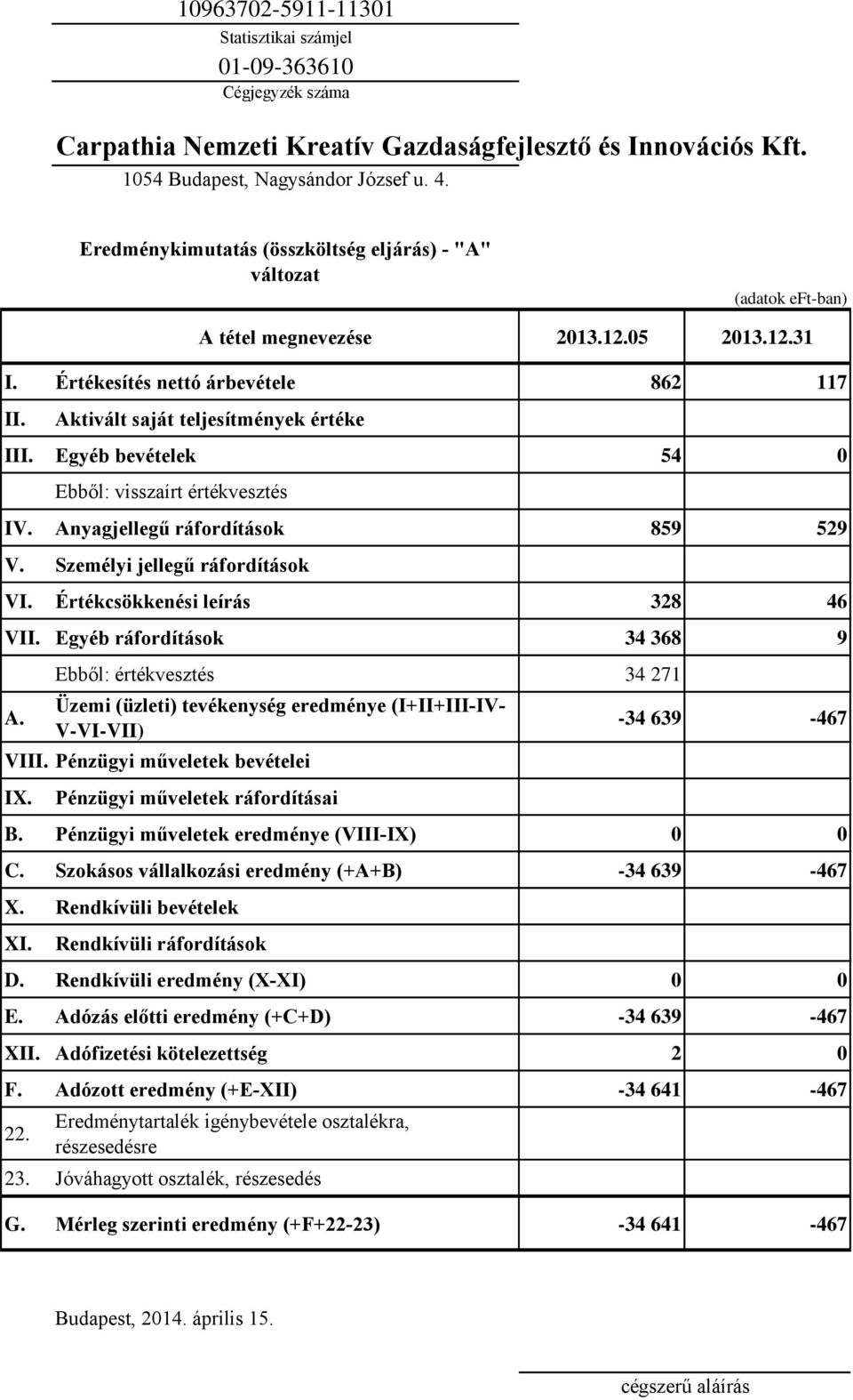 Egyéb bevételek 54 0 Ebből: visszaírt értékvesztés IV. Anyagjellegű ráfordítások 859 529 V. Személyi jellegű ráfordítások VI. Értékcsökkenési leírás 328 46 VII. Egyéb ráfordítások 34 368 9 A.