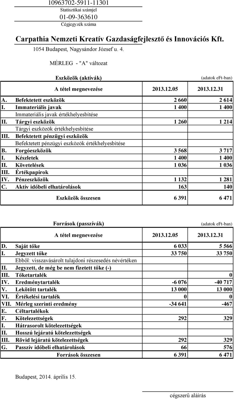 Immateriális javak 1 400 1 400 Immateriális javak értékhelyesbítése II. Tárgyi eszközök 1 260 1 214 Tárgyi eszközök értékhelyesbítése III.