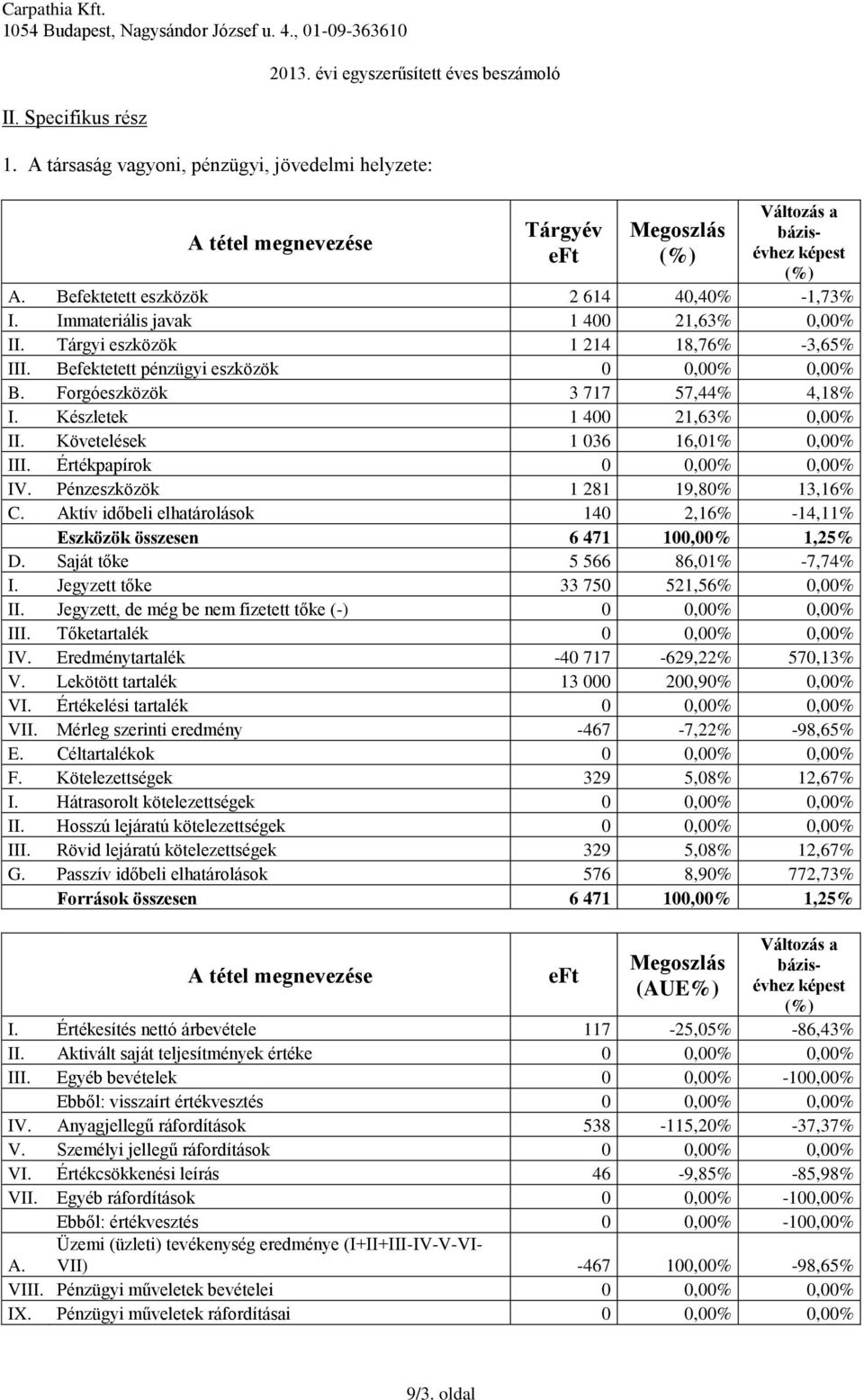 Követelések 1 036 16,01% 0,00% III. Értékpapírok 0 0,00% 0,00% IV. Pénzeszközök 1 281 19,80% 13,16% C. Aktív időbeli elhatárolások 140 2,16% -14,11% Eszközök összesen 6 471 100,00% 1,25% D.