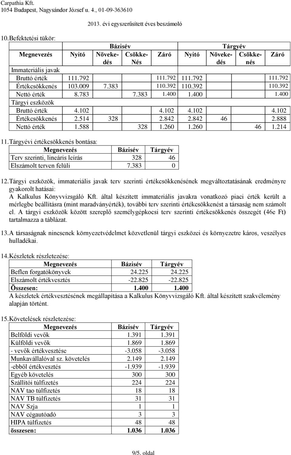 260 1.260 46 1.214 11. Tárgyévi értékcsökkenés bontása: Terv szerinti, lineáris leírás 328 46 Elszámolt terven felüli 7.383 0 12.