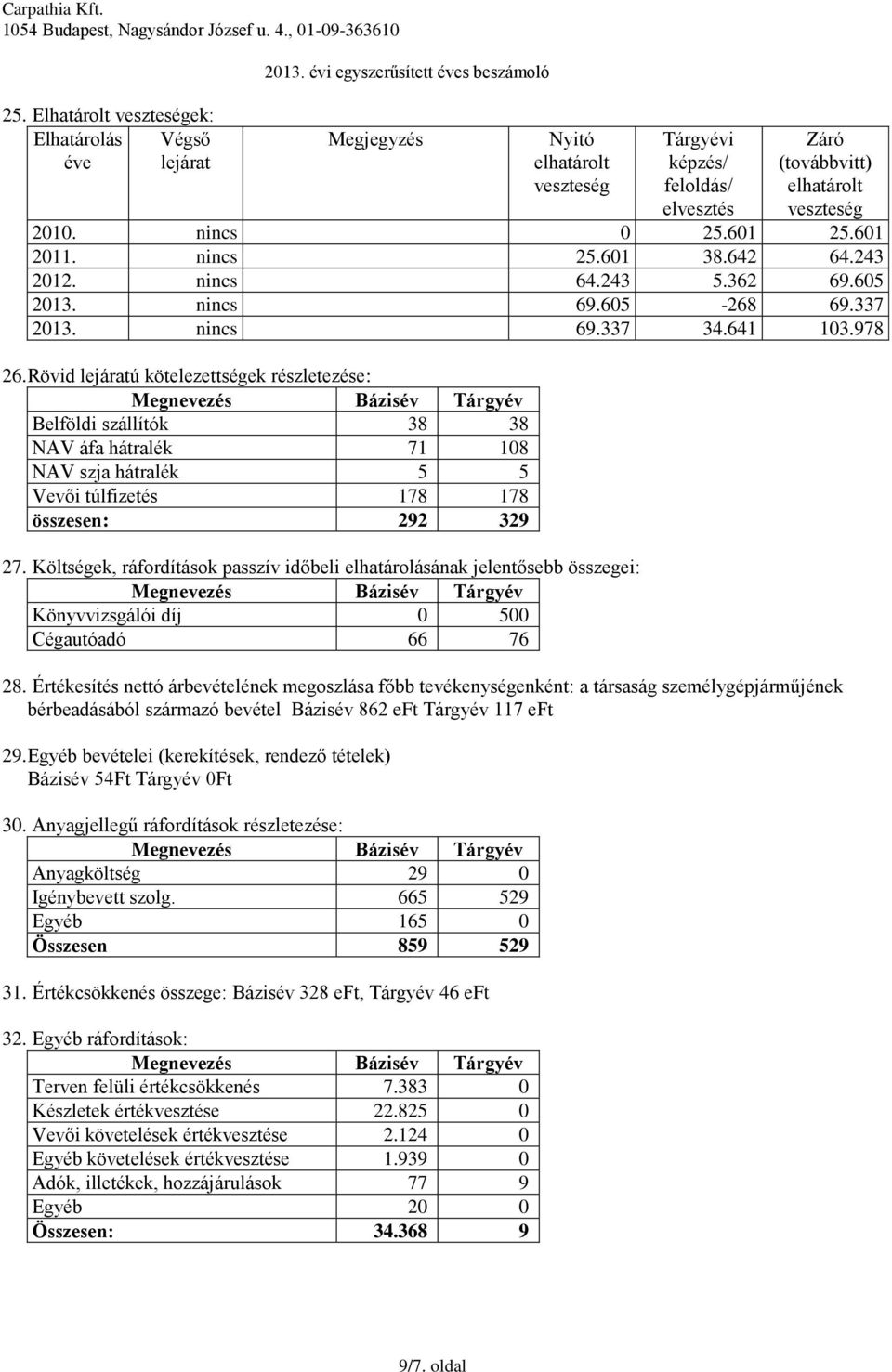 Rövid lejáratú kötelezettségek részletezése: Belföldi szállítók 38 38 NAV áfa hátralék 71 108 NAV szja hátralék 5 5 Vevői túlfizetés 178 178 összesen: 292 329 27.