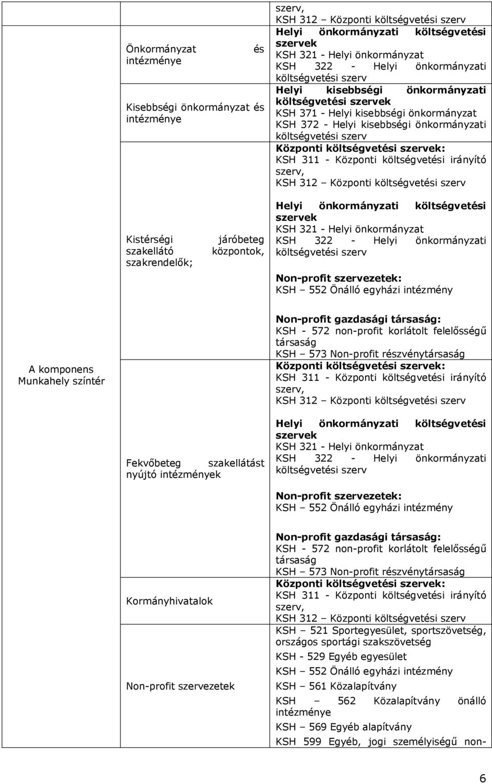 szakellátó szakrendelők; járóbeteg központok, Helyi önkormányzati költségvetési szervek KSH 321 - Helyi önkormányzat KSH 322 - Helyi önkormányzati Non-profit szervezetek: KSH 552 Önálló egyházi