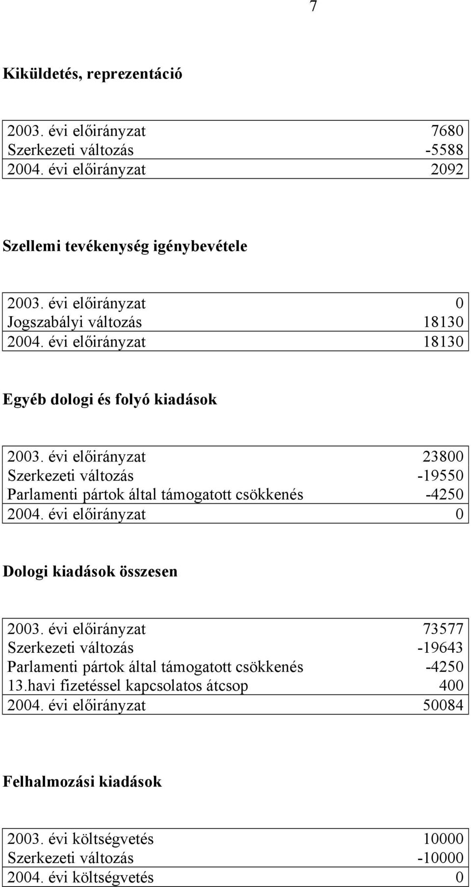 évi előirányzat 23800 Szerkezeti változás -19550 Parlamenti pártok által támogatott csökkenés -4250 2004. évi előirányzat 0 Dologi kiadások összesen 2003.