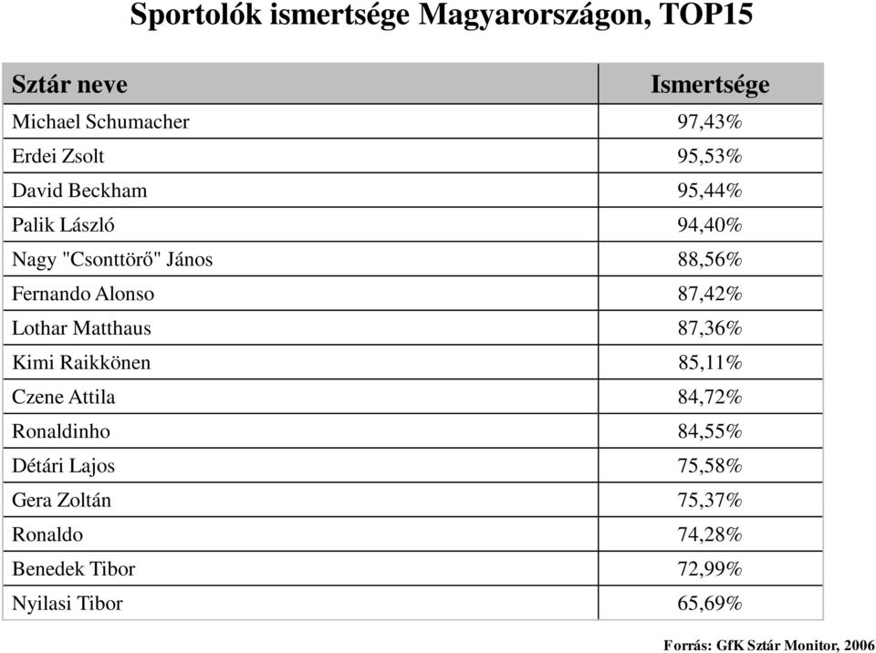 Lothar Matthaus 87,36% Kimi Raikkönen 85,11% Czene Attila 84,72% Ronaldinho 84,55% Détári Lajos 75,58%