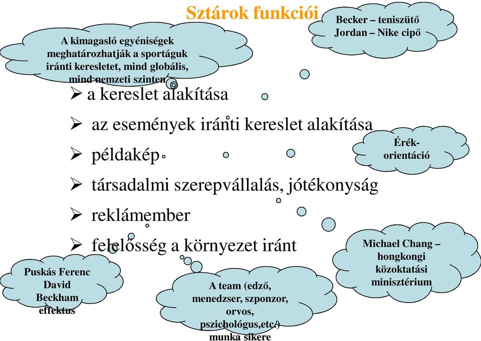 példakép társadalmi szerepvállalás, jótékonyság reklámember felelősség a környezet iránt Puskás Ferenc David Beckham