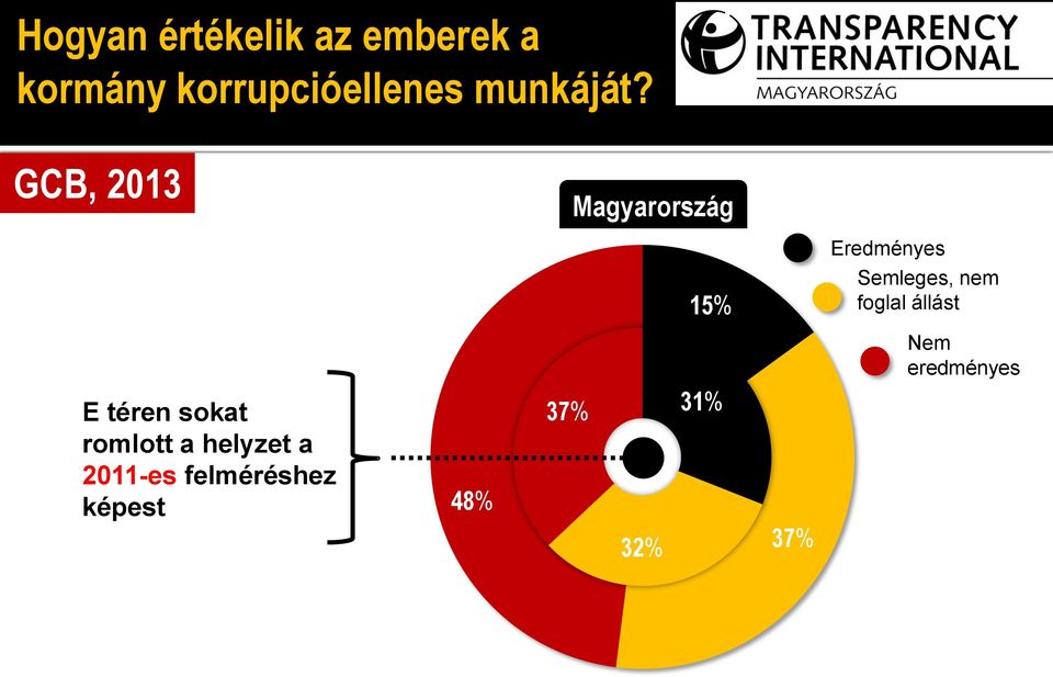 GCB, 2013 Magyarország Eredményes 15% Semleges, nem