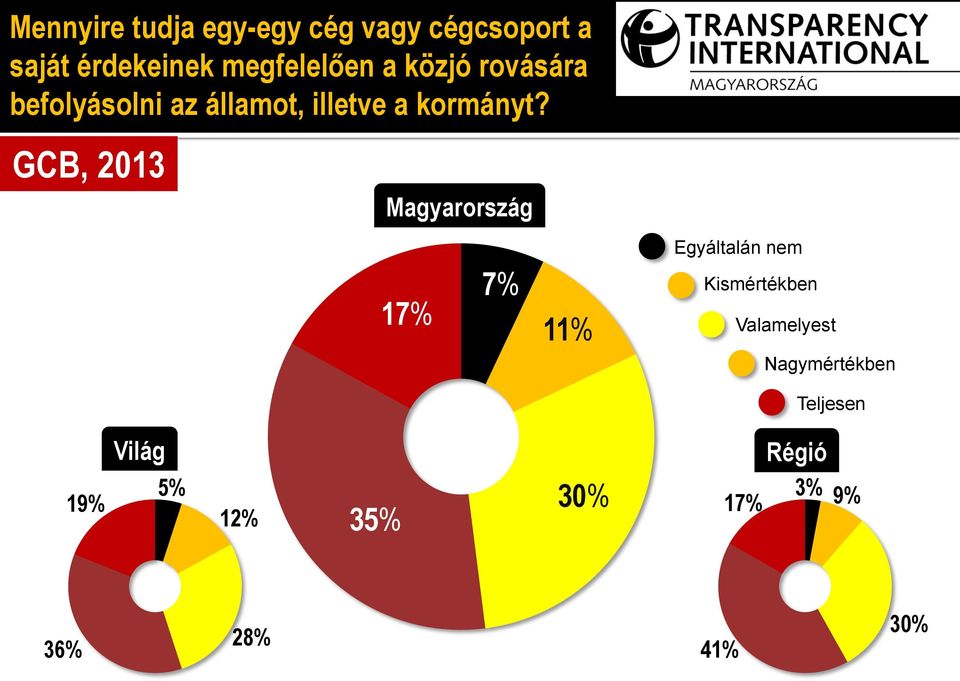 GCB, 2013 Magyarország 17% 7% 11% Egyáltalán nem Kismértékben